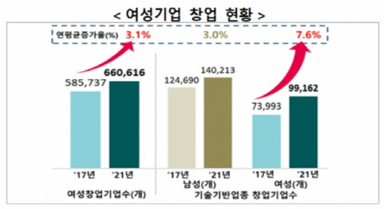 여성기업 창업 현황 <자료:중소벤처기업부>